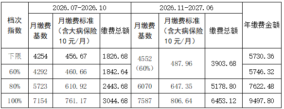 <a href="./xwzx/tpxw/202610/t20261014_787271.html">鄂州市2026年7月至2027年6月灵活就业人员医保缴费公告</a>